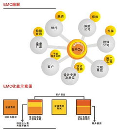 合同能源管理 概念、運(yùn)作模式與發(fā)展前景