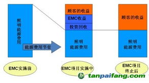 案例解析 合同能源管理（EMC）模式在酒店行業中的應用解決方案