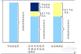 合同能源管理 認證體系解析與行業發展前景