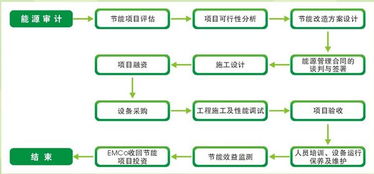 合同能源管理（EMC）業務流程解析