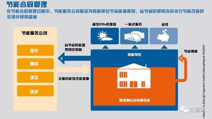 探尋建筑能源管理的商業模式——合同能源管理