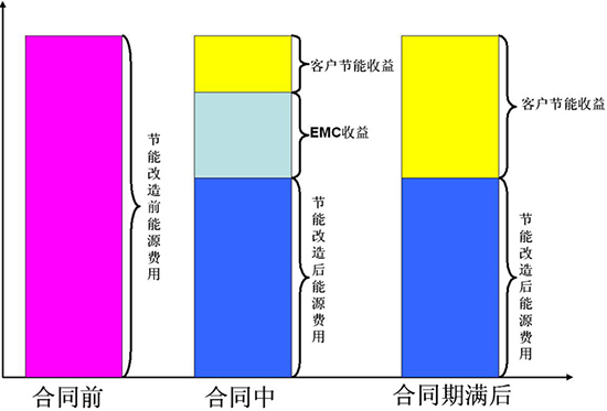 合同能源管理 興鼎工程（深圳）引領綠色節能新模式