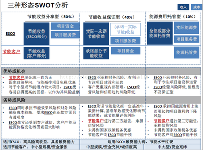2022年合同能源管理研究報告 模式創新與市場展望